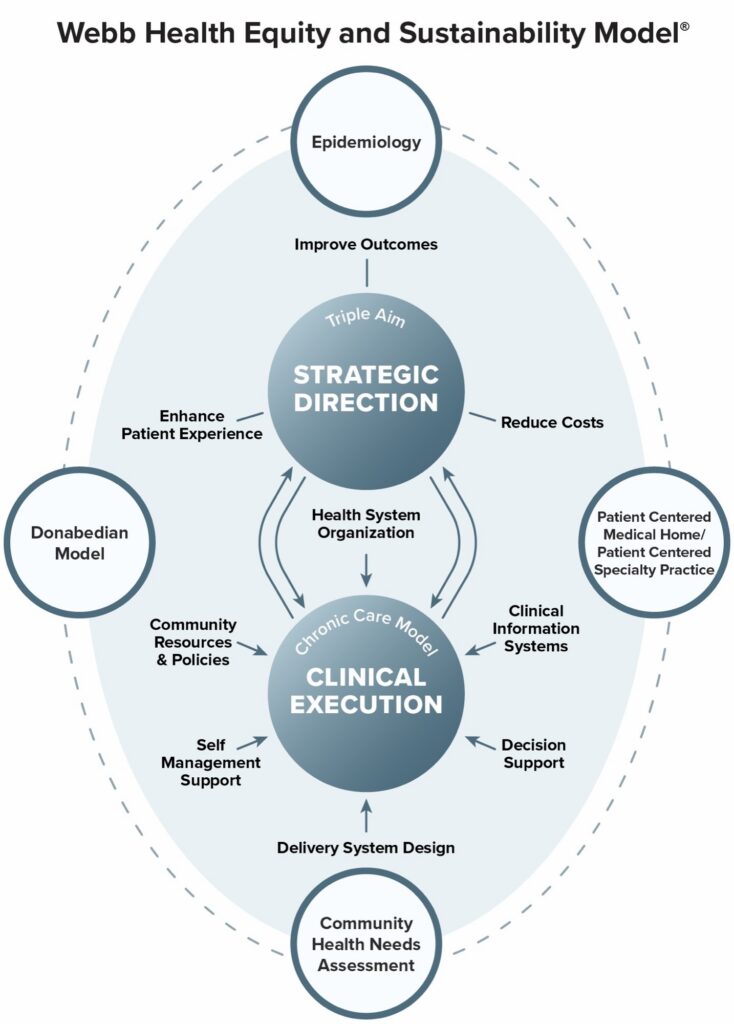 Diagram of the Webb Health Equity and Sustainability Model, showing Strategic Direction driven by the Triple Aim above Clinical Execution driven by the Chronic Care Model, bounded by epidemiology, the Donabedian Model, PCMH standards, and community health needs assessment